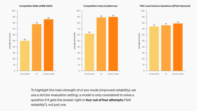 ChatGPT o1 pro modeの公式資料の画像①