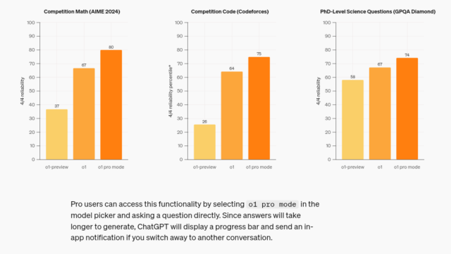 ChatGPT o1 pro modeの公式資料の画像②