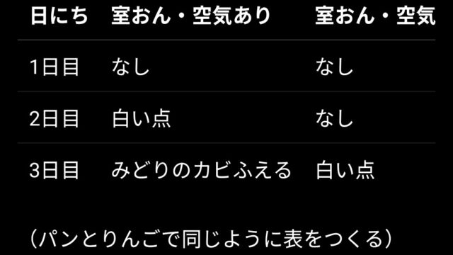 自由研究テーマ「食べ物の腐り方」についてブラウジングしてまとめた出力例。GPT5を使用。