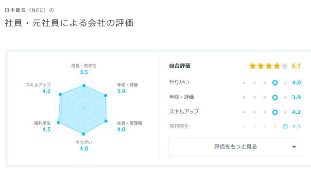 就活会議のNEC口コミ。社員・元社員からの評価がグラフで見やすく一覧できます